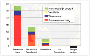 energieverbruik woningen