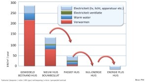 De opgave zijn niet de windmolens en zonnepanelen maar beheersing van de warmtevraag