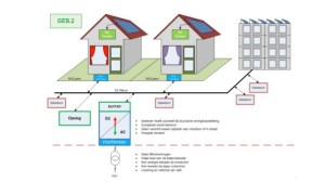 MicroGrid met buurbatterij