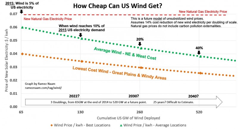 future-wind-price-projections-naam-14-percent-learning-curve-800x434